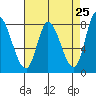Guadalupe Slough tide chart for Friday, April 25, 2025