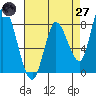Guadalupe Slough tide chart for Sunday, April 27, 2025
