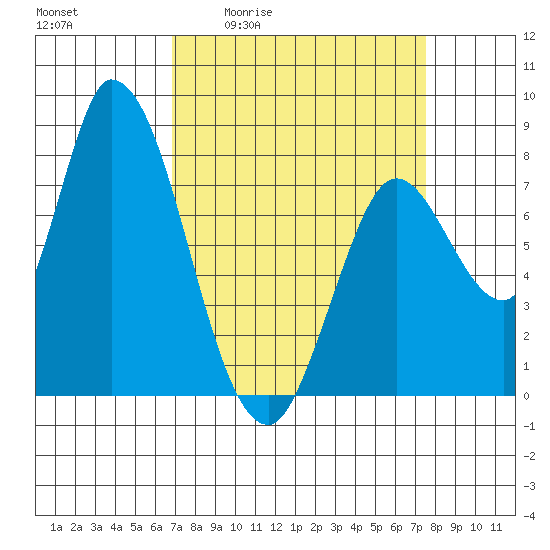 Guadalupe Slough tide chart for Wednesday, April 2, 2025