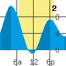 Guadalupe Slough tide chart for Wednesday, April 2, 2025