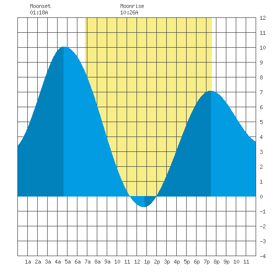 Guadalupe Slough tide chart for Thursday, April 3, 2025