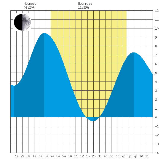 Guadalupe Slough tide chart for Friday, April 4, 2025