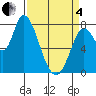 Guadalupe Slough tide chart for Friday, April 4, 2025