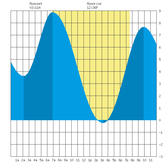 Guadalupe Slough tide chart for Saturday, April 5, 2025