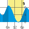 Guadalupe Slough tide chart for Saturday, April 5, 2025