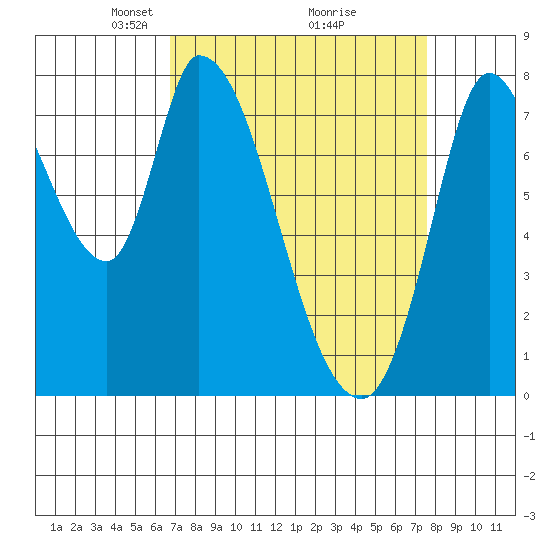 Guadalupe Slough tide chart for Sunday, April 6, 2025