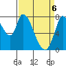 Guadalupe Slough tide chart for Sunday, April 6, 2025