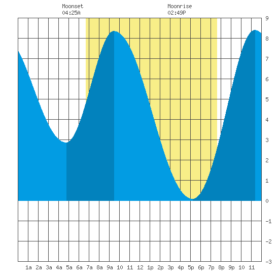 Guadalupe Slough tide chart for Monday, April 7, 2025