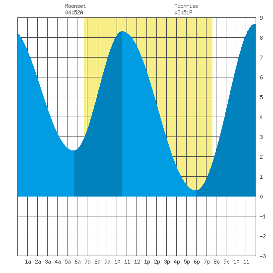 Guadalupe Slough tide chart for Tuesday, April 8, 2025