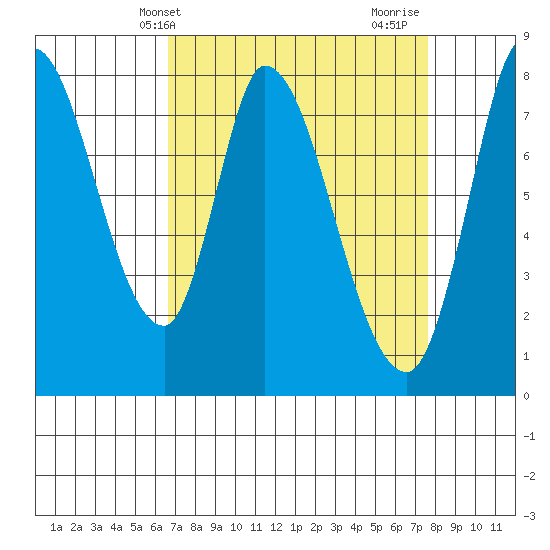 Guadalupe Slough tide chart for Wednesday, April 9, 2025