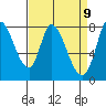 Guadalupe Slough tide chart for Wednesday, April 9, 2025