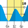 Guadalupe Slough tide chart for Saturday, May 10, 2025