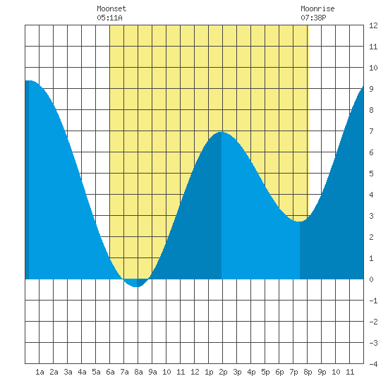 Guadalupe Slough tide chart for Sunday, May 11, 2025