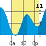 Guadalupe Slough tide chart for Sunday, May 11, 2025