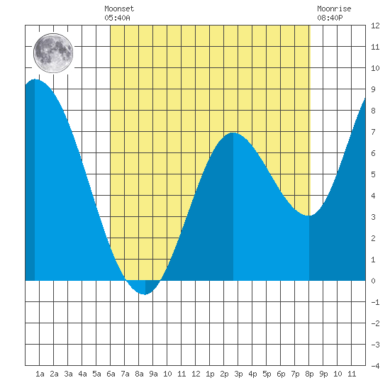 Guadalupe Slough tide chart for Monday, May 12, 2025