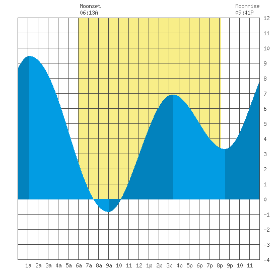 Guadalupe Slough tide chart for Tuesday, May 13, 2025
