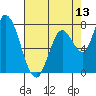 Guadalupe Slough tide chart for Tuesday, May 13, 2025