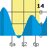 Guadalupe Slough tide chart for Wednesday, May 14, 2025