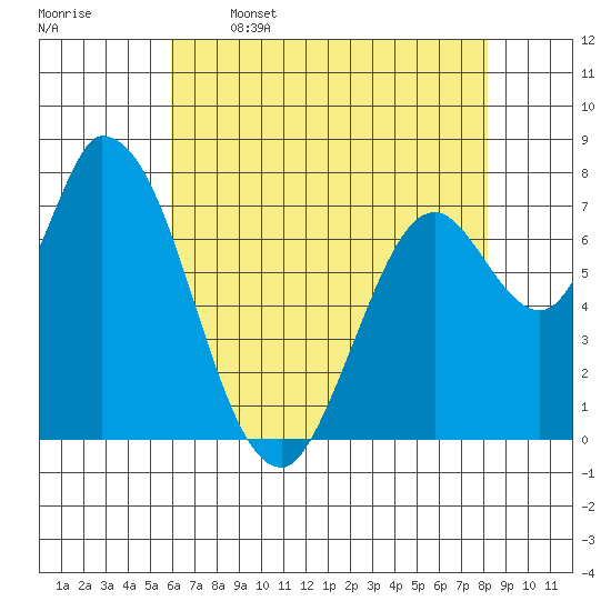 Guadalupe Slough tide chart for Friday, May 16, 2025