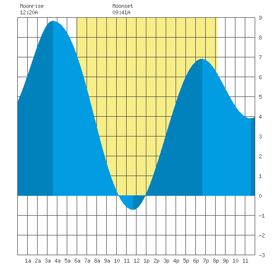 Guadalupe Slough tide chart for Saturday, May 17, 2025