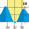 Guadalupe Slough tide chart for Sunday, May 18, 2025