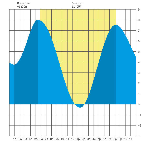 Guadalupe Slough tide chart for Monday, May 19, 2025