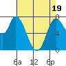 Guadalupe Slough tide chart for Monday, May 19, 2025