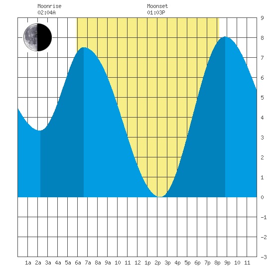 Guadalupe Slough tide chart for Tuesday, May 20, 2025
