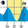 Guadalupe Slough tide chart for Tuesday, May 20, 2025