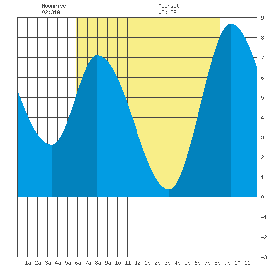 Guadalupe Slough tide chart for Wednesday, May 21, 2025
