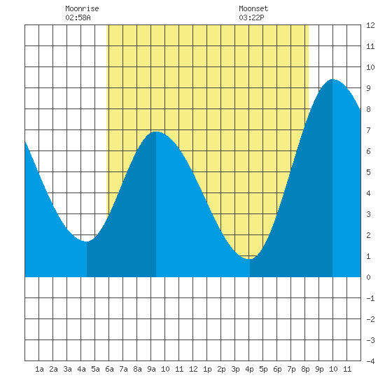 Guadalupe Slough tide chart for Thursday, May 22, 2025