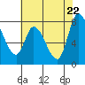 Guadalupe Slough tide chart for Thursday, May 22, 2025