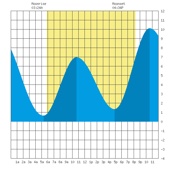 Guadalupe Slough tide chart for Friday, May 23, 2025