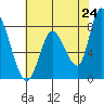 Guadalupe Slough tide chart for Saturday, May 24, 2025