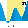 Guadalupe Slough tide chart for Sunday, May 25, 2025