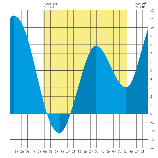 Guadalupe Slough tide chart for Tuesday, May 27, 2025