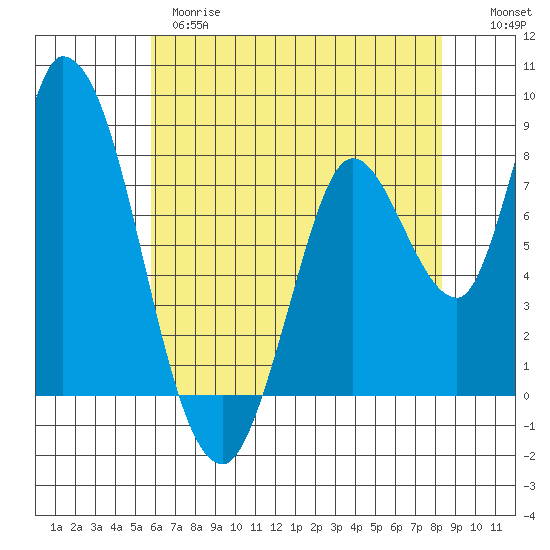Guadalupe Slough tide chart for Wednesday, May 28, 2025