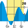 Guadalupe Slough tide chart for Wednesday, May 28, 2025