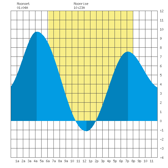Guadalupe Slough tide chart for Friday, May 2, 2025
