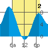Guadalupe Slough tide chart for Friday, May 2, 2025
