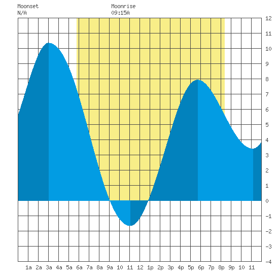 Guadalupe Slough tide chart for Friday, May 30, 2025