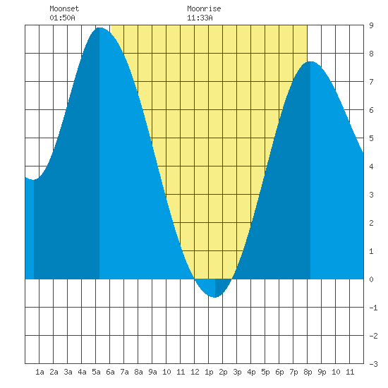 Guadalupe Slough tide chart for Saturday, May 3, 2025