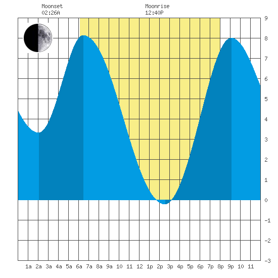 Guadalupe Slough tide chart for Sunday, May 4, 2025