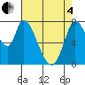 Guadalupe Slough tide chart for Sunday, May 4, 2025