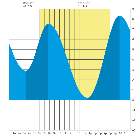 Guadalupe Slough tide chart for Monday, May 5, 2025