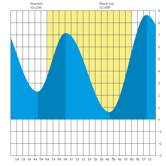 Guadalupe Slough tide chart for Tuesday, May 6, 2025