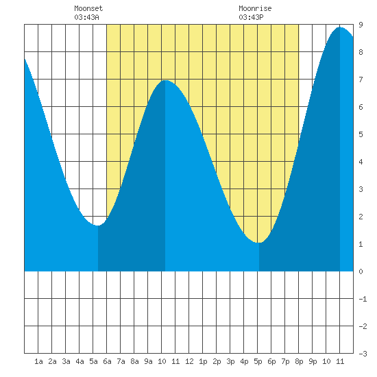Guadalupe Slough tide chart for Wednesday, May 7, 2025