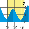 Guadalupe Slough tide chart for Wednesday, May 7, 2025