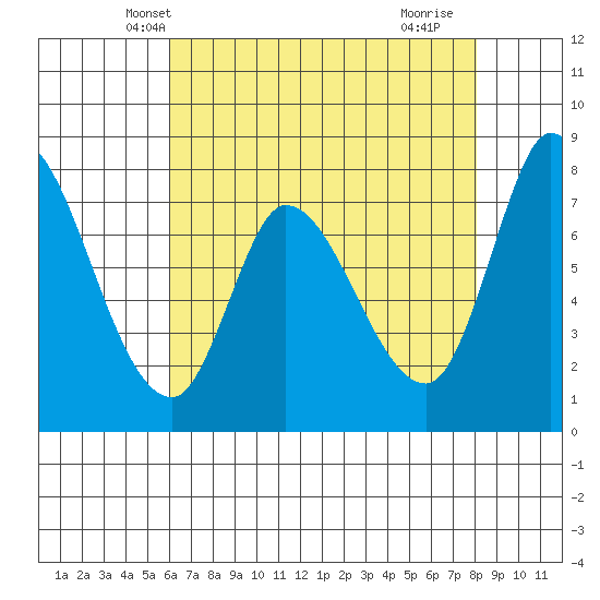 Guadalupe Slough tide chart for Thursday, May 8, 2025