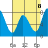 Guadalupe Slough tide chart for Thursday, May 8, 2025